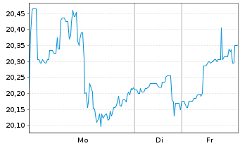Chart Weyerhaeuser Co. - 1 Woche