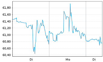 Chart Whirlpool Corp. - 1 Woche