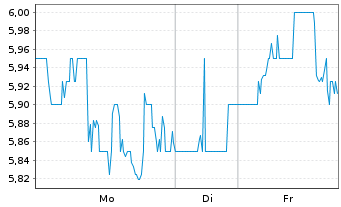 Chart WhiteHorse Finance Inc. - 1 Woche