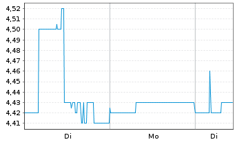 Chart WideOpenWest Inc. - 1 Woche