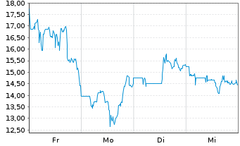 Chart WidePoint Corp. - 1 Woche