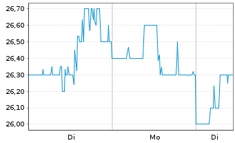 Chart Wiley (John) & Sons Inc. - 1 Woche