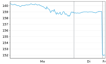 Chart Williams-Sonoma Inc. - 1 Woche