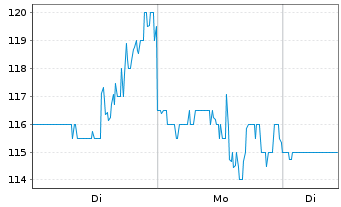 Chart Willis Lease Finance Corp. - 1 Woche