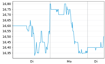 Chart WillScot Holdings Corp. - 1 Woche