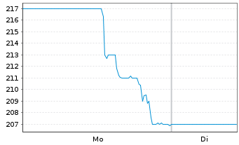 Chart Wingstop Inc. - 1 Woche