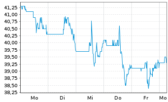 Chart Winnebago Industries Inc. - 1 Woche