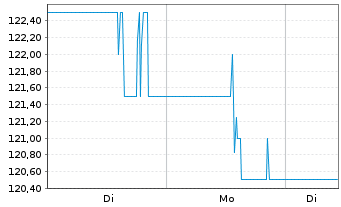 Chart Wintrust Financial Corp. - 1 Woche