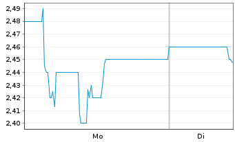 Chart Wipro Ltd. ADRS - 1 Woche