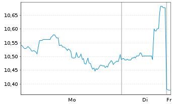 Chart WisdomTree Inc. - 1 Woche