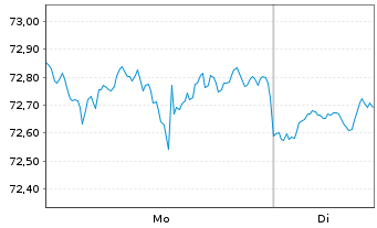 Chart WisdomTree U.S.To.Dividend Fd - 1 Week