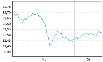 Chart WisdomTree Tr.-Mngd Fut.Str.Fd - 1 Woche