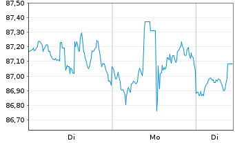 Chart WisdomTree U.S.Hi.Dividend Fd - 1 Week