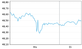 Chart WisdomTree-Em.Mkts Sm.Cap Div. - 1 Woche