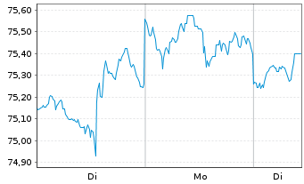 Chart WisdomTree U.S.La.Cap Divid.Fd - 1 Week