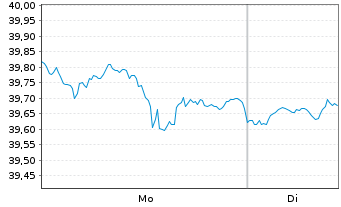 Chart WisdomTree Emerg.Mkts Equ.Inc. - 1 Woche