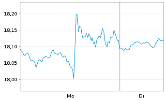 Chart WisdomTree Gl. ex-US Real Est. - 1 Woche