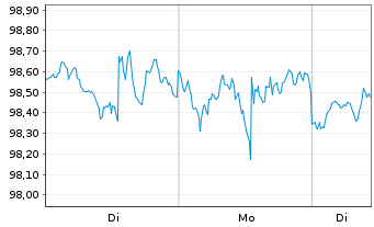 Chart WisdomTree U.S.Divid.ex-Fin.Fd - 1 Week