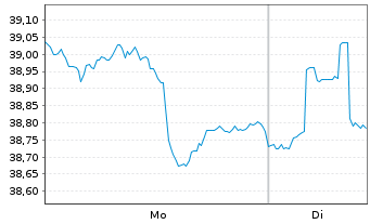 Chart WisdomTree India Earnings Fund - 1 Woche