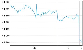 Chart WisdomTree U.S.MidCap Divid.Fd - 1 Week