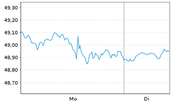 Chart WisdomTree U.S.Sm.Cap Earn.Fd - 1 Woche