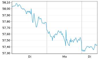 Chart WisdomTree U.S. MidCap Earn.Fd - 1 Week