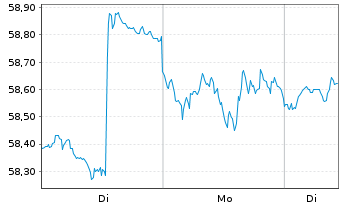 Chart WisdomTree Tr.-Defa Fund - 1 Week