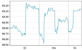 Chart WisdomTree Intl Smallcap Div. - 1 Week