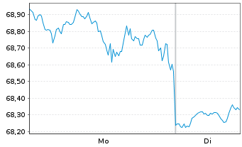 Chart WisdomTree Intl MidCap Div.Fd - 1 Woche