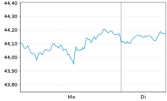 Chart WisdomTree Intl AI Enh.Val.Fd - 1 Week