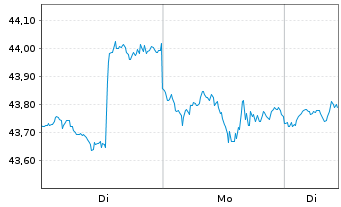 Chart WisdomTree DEFA Equity Income - 1 Week