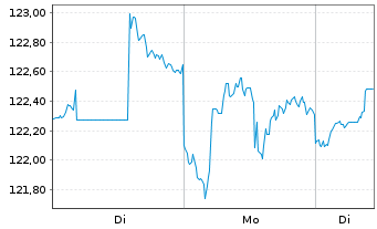 Chart WisdomTree Japan Total Div.Fd - 1 Week