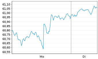 Chart Wisdomtree Eur.SmallCap Div. - 1 Week