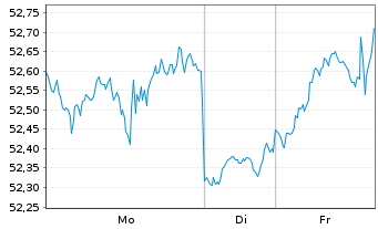 Chart WisdomTree Global Equity Inco. - 1 Week