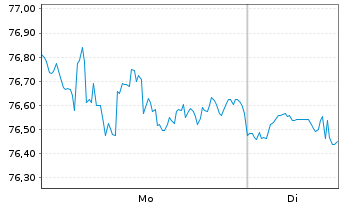 Chart WisdomTree Tr.-US Q.Div.Gr.Fd - 1 Week