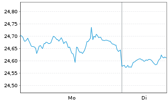 Chart WisdomTree Emerg.Mkts Loc.Debt - 1 Week