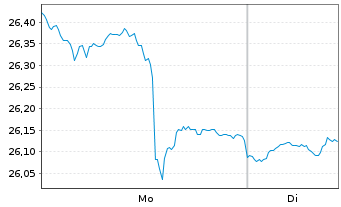 Chart Wis.Tr.Tr.WisdomTree Gl.Def. - 1 Week