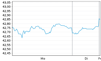 Chart WisdomTree Bloomb.F.R.Treas.Fd - 1 Woche