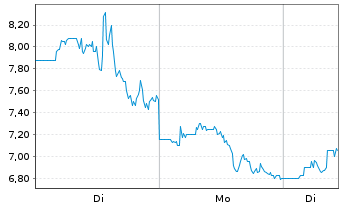 Chart WISeKey Internat.Holding Ltd.Nam.-Akt.(Sp.ADRs)NEW - 1 Woche