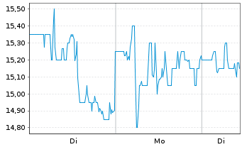 Chart Wolverine World Wide Inc. - 1 Woche