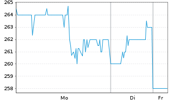 Chart Woodward Inc. - 1 Woche