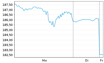 Chart Workday Inc. Shares A  - 1 Woche