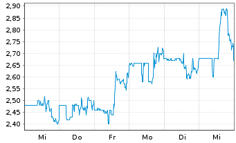Chart Workhorse Group Inc. - 1 Woche