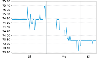 Chart Workiva Inc. A - 1 Woche