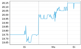Chart World Kinect Corp. - 1 Woche