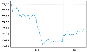 Chart World Gold Tr.-SPDR Gold Min. - 1 Week