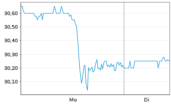 Chart Worthington Steel Inc. - 1 Woche