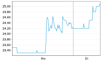 Chart WW International Inc. Reg. Shares Com New o.N. - 1 Woche