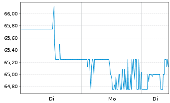 Chart Wyndham Hotels & Resorts Inc. - 1 Woche