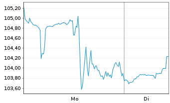 Chart Wynn Resorts Ltd. - 1 Woche